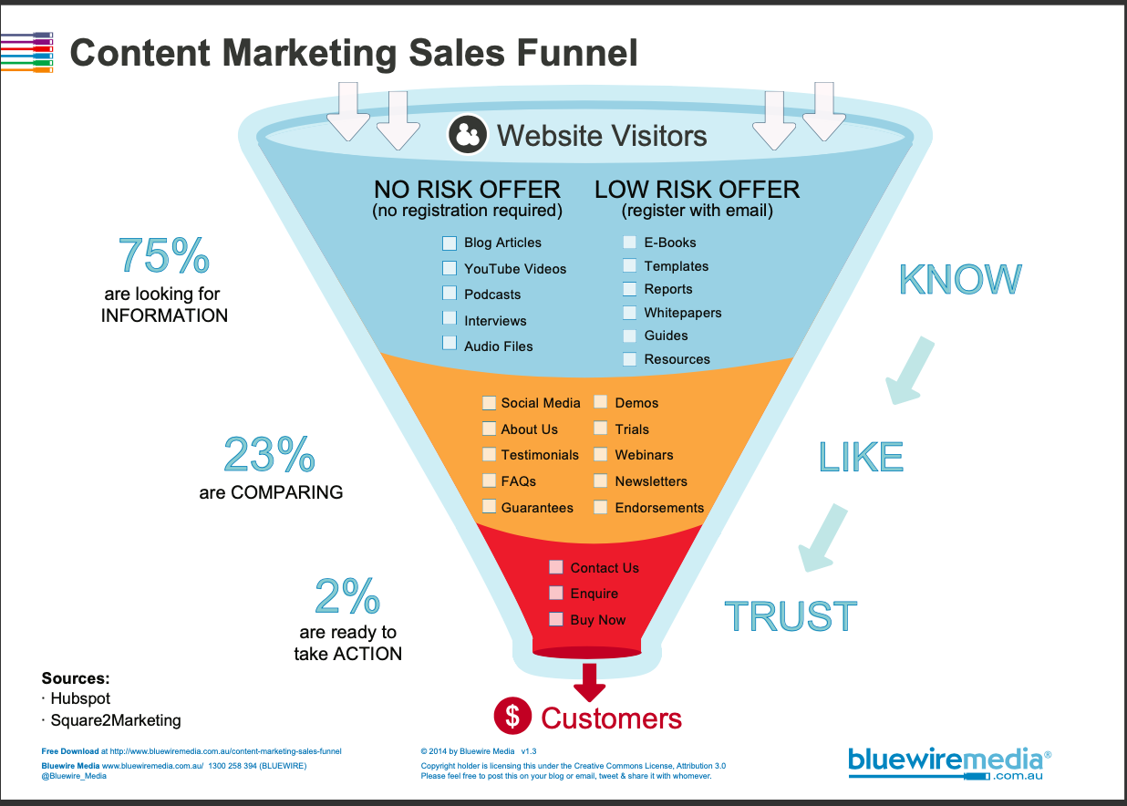 bluewiremedia funnel