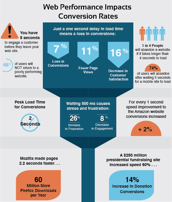 Infographic Impact of Page Speed on Conversion Rate