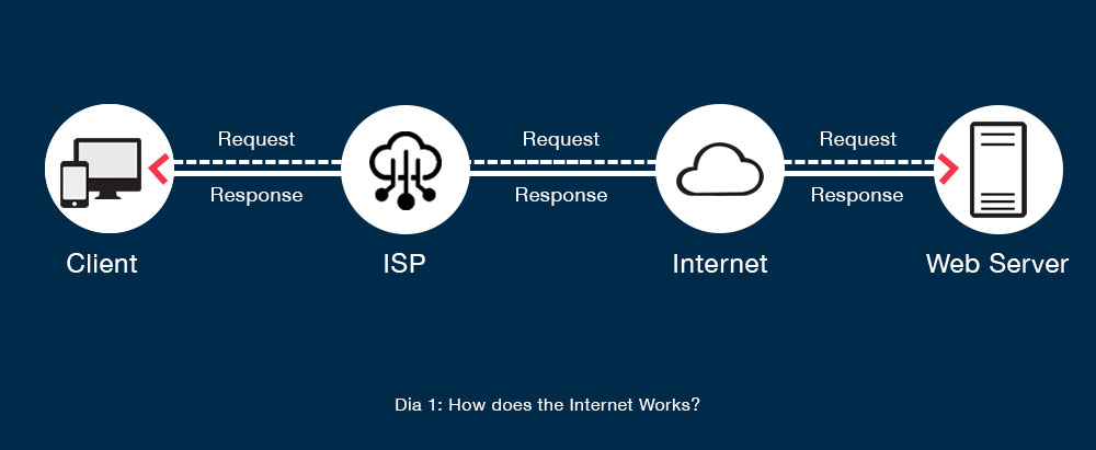 image of how internet works to protect your online privacy