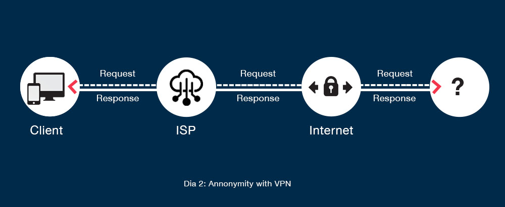 Online Privacy: Anonymity with VPN