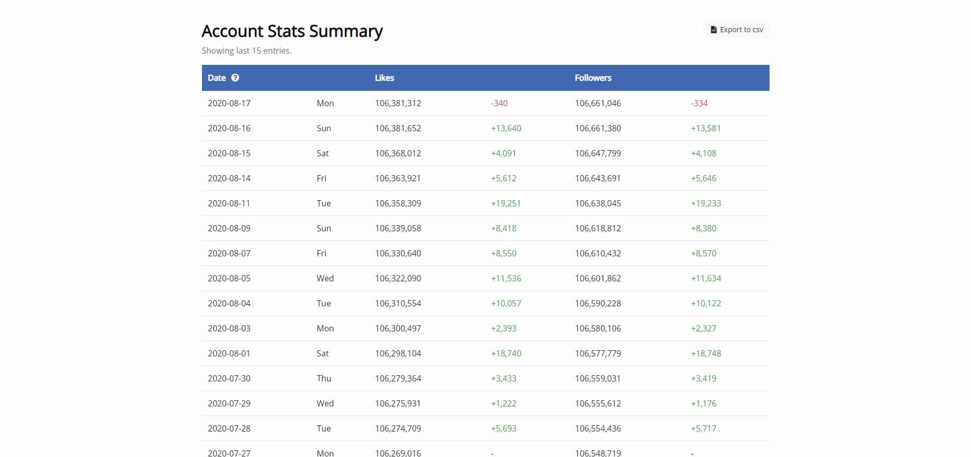 Sociazer Social Analysing & Tracking Tool - Accounts Stats Summary