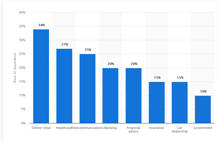 Graph - Customers using AI chatbots