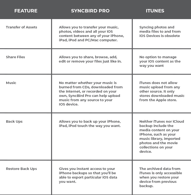SyncBird and iTunes feature differences