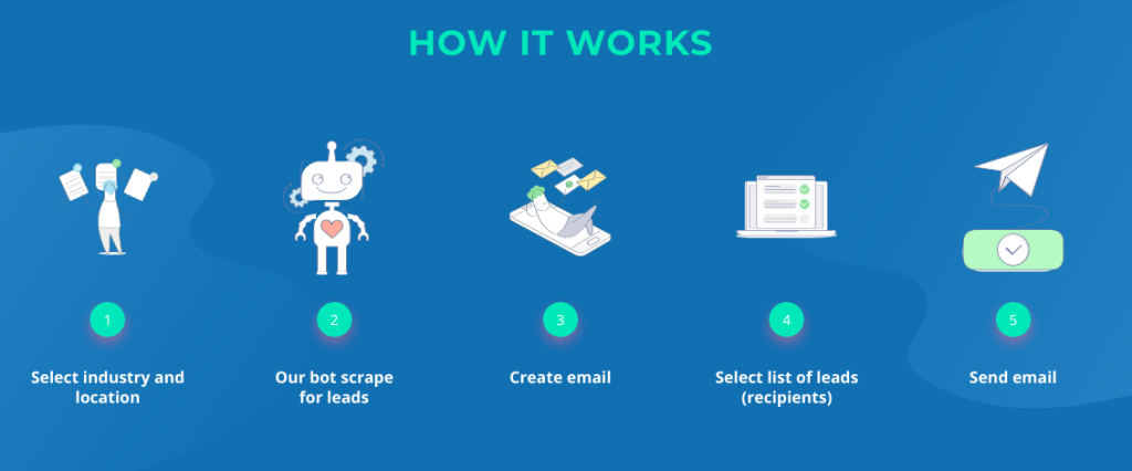 Sendvilla: How it works, instructions