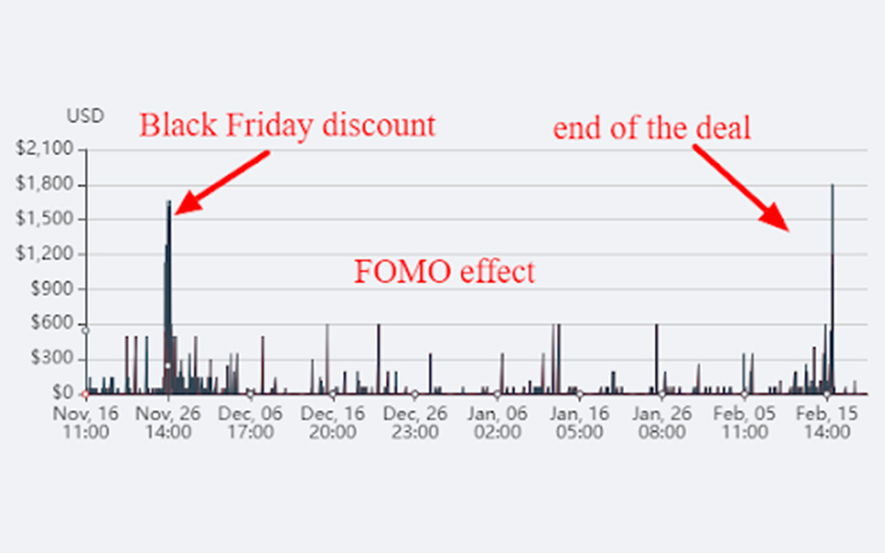 Graph of revenue generated by best lifetime saas deals during sale period