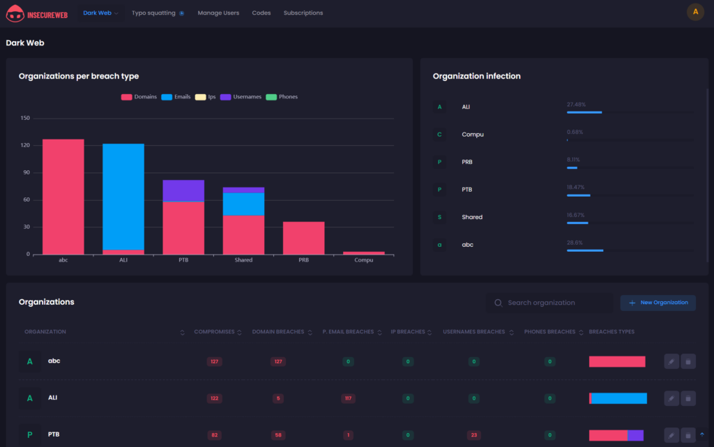 insecureweb - dark web monitoring tool dashboard