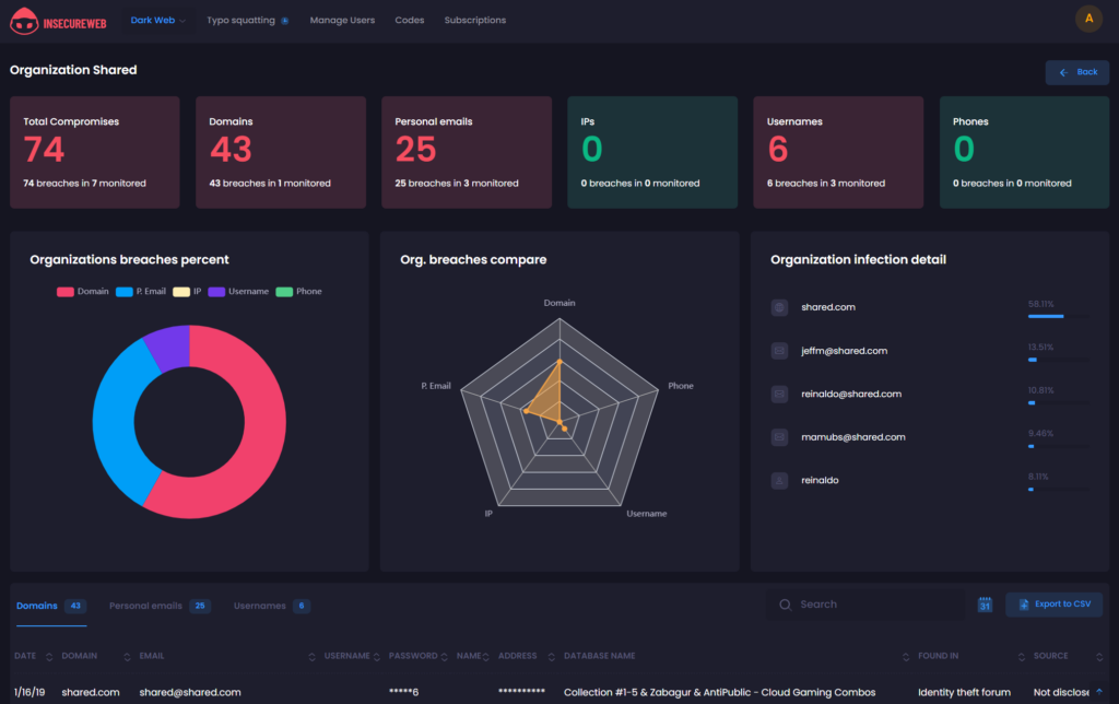 insecureweb - dark web monitoring tool visualization