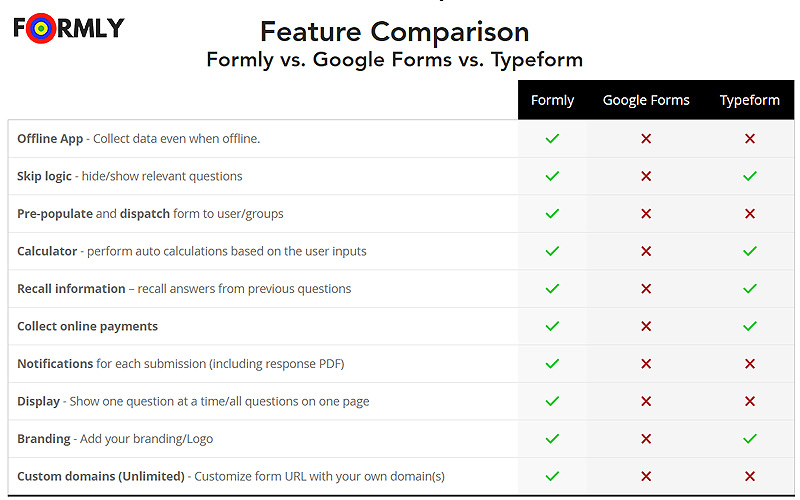 Feature comparison between Formly and other forms