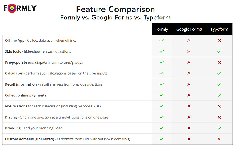 Feature comparison between Formly -quiz builder and other forms