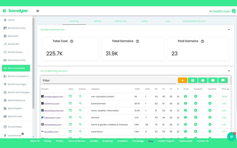 Brand backlinks stats of Branalyzer - All-In-One Brand Analysis Software