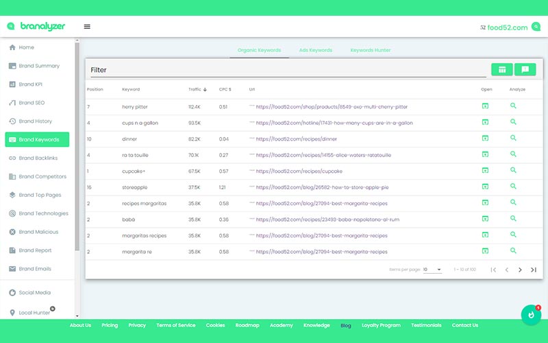 Brand keywords statistics