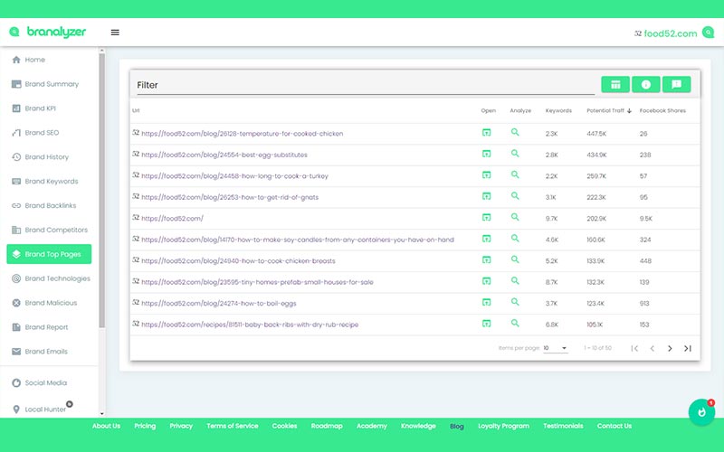 Top brands pages on display