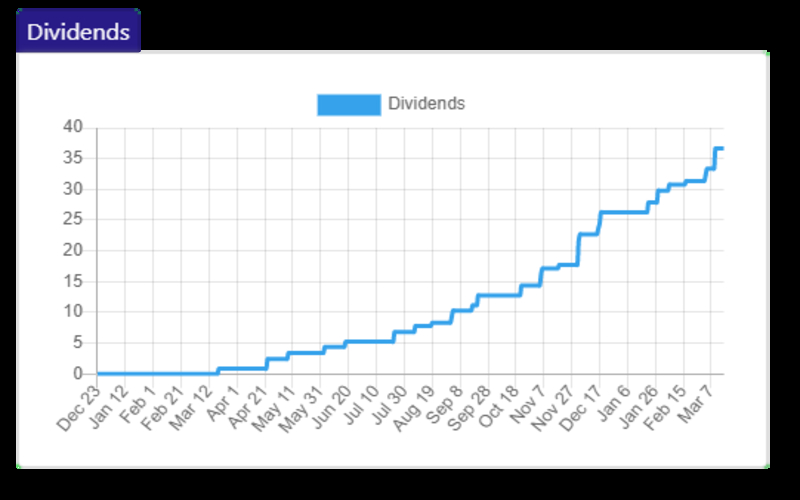 Charts dividends of Statfolio