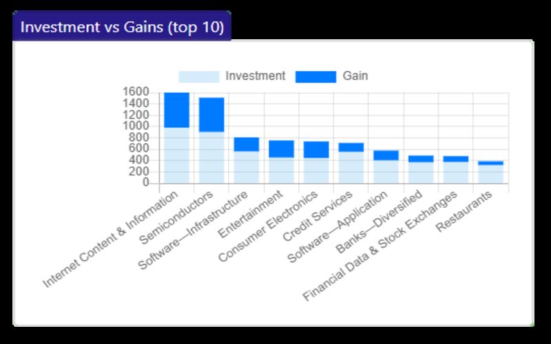 Chart of industries investments in Statfolio
