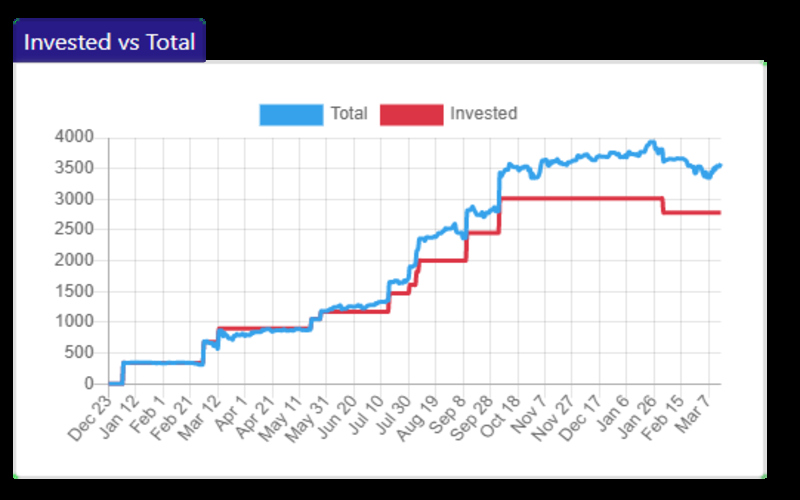 Chart of total investment in Statfolio - Stock & ETF Portfolio Tracker