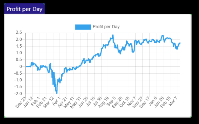 Chart of profit per day in Statfolio