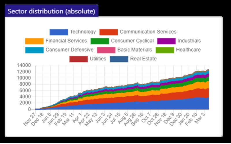 Chart of sector distribution in Statfolio - Stock & ETF Portfolio Tracker
