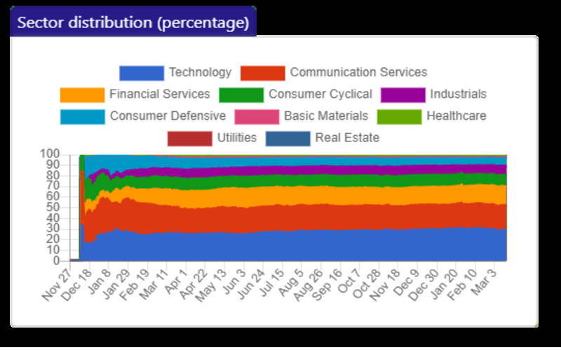 Chart o f sector distribution in percentage