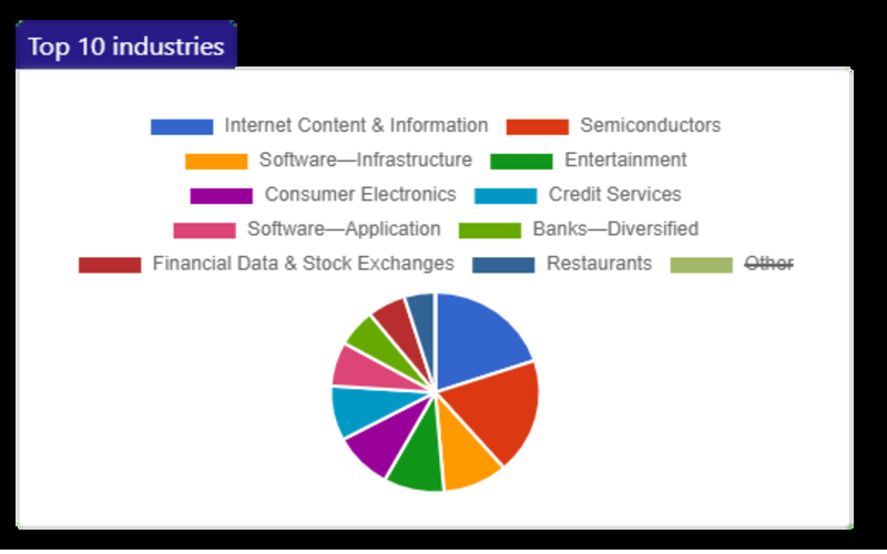 Chart of top 10 industries in Statfolio - Stock & ETF Portfolio Tracker
