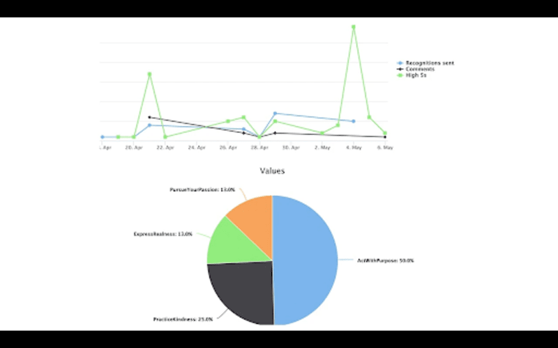 Stats of an employee over a period of time