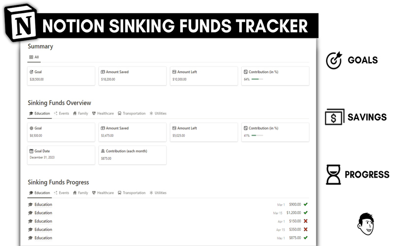 Sinking Funds tracker template from the Editable Notion Financial Hub. The template has 3 features, divided in 3 categories, Saving, Progress and Goals to the right side of the image in a vertical column.