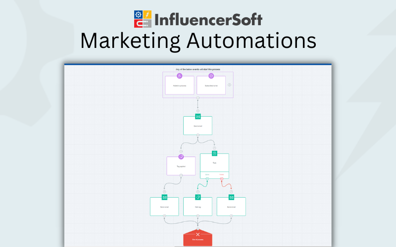 InfluencerSoft - Marketing Automations