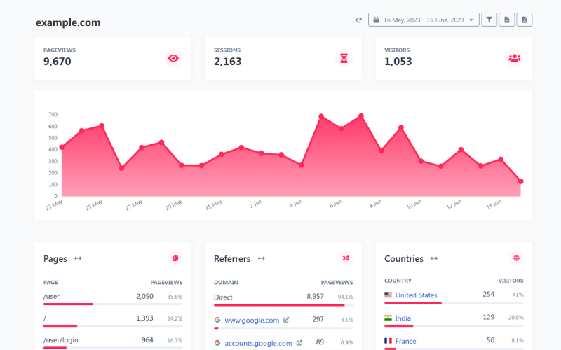 UserMetric -customer journey analytics Dashboard showcasing analytical data of example.com with page views, visitors,sessions and more
