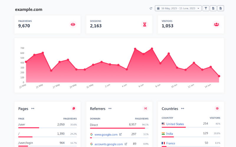 UserMetric Dashboard showcasing analytical data of example.com with page views, visitors,sessions and more