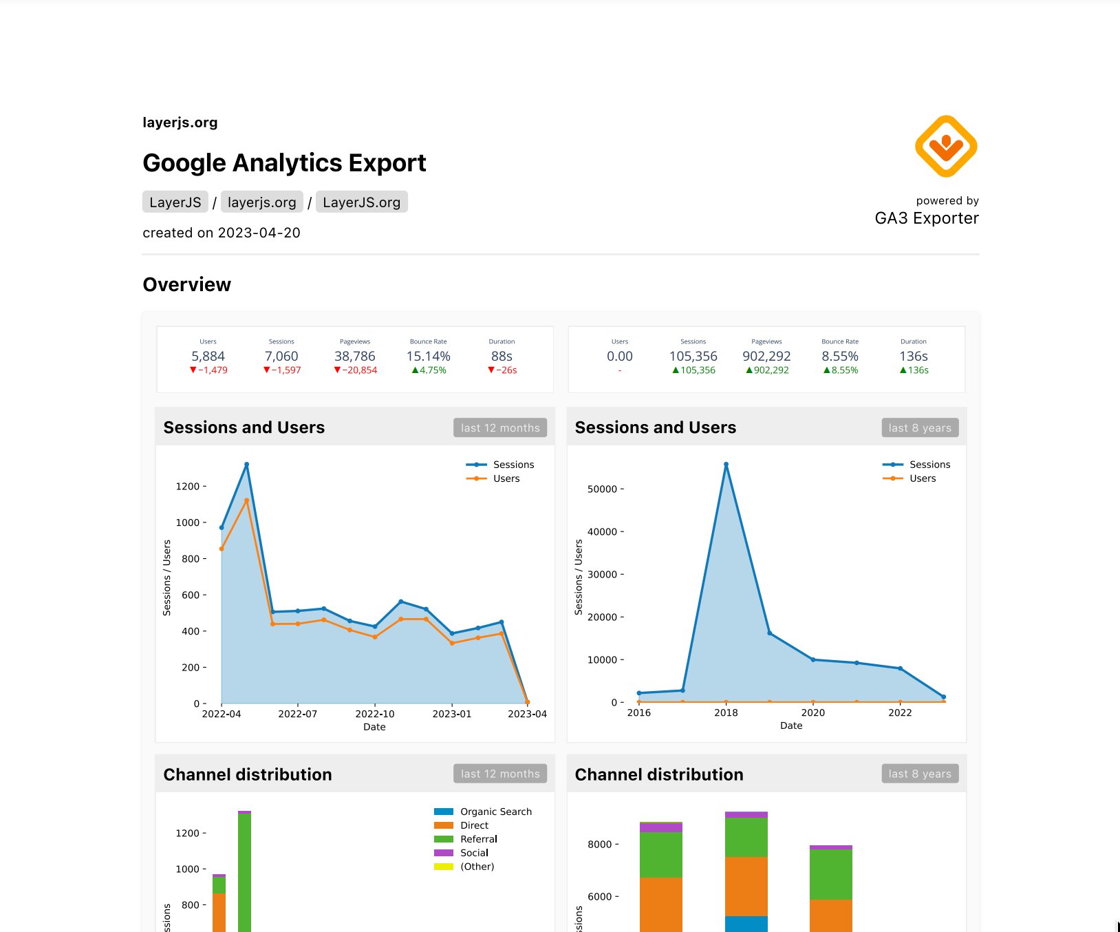 This image displays the google analytics dashboard -ga3 data export