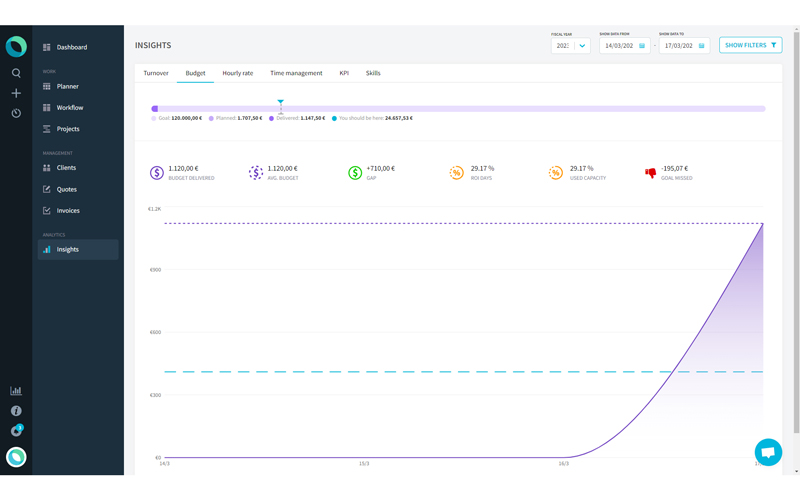 Budgets Insights displaying budget graph with details like goal planned and delivered projects budget.