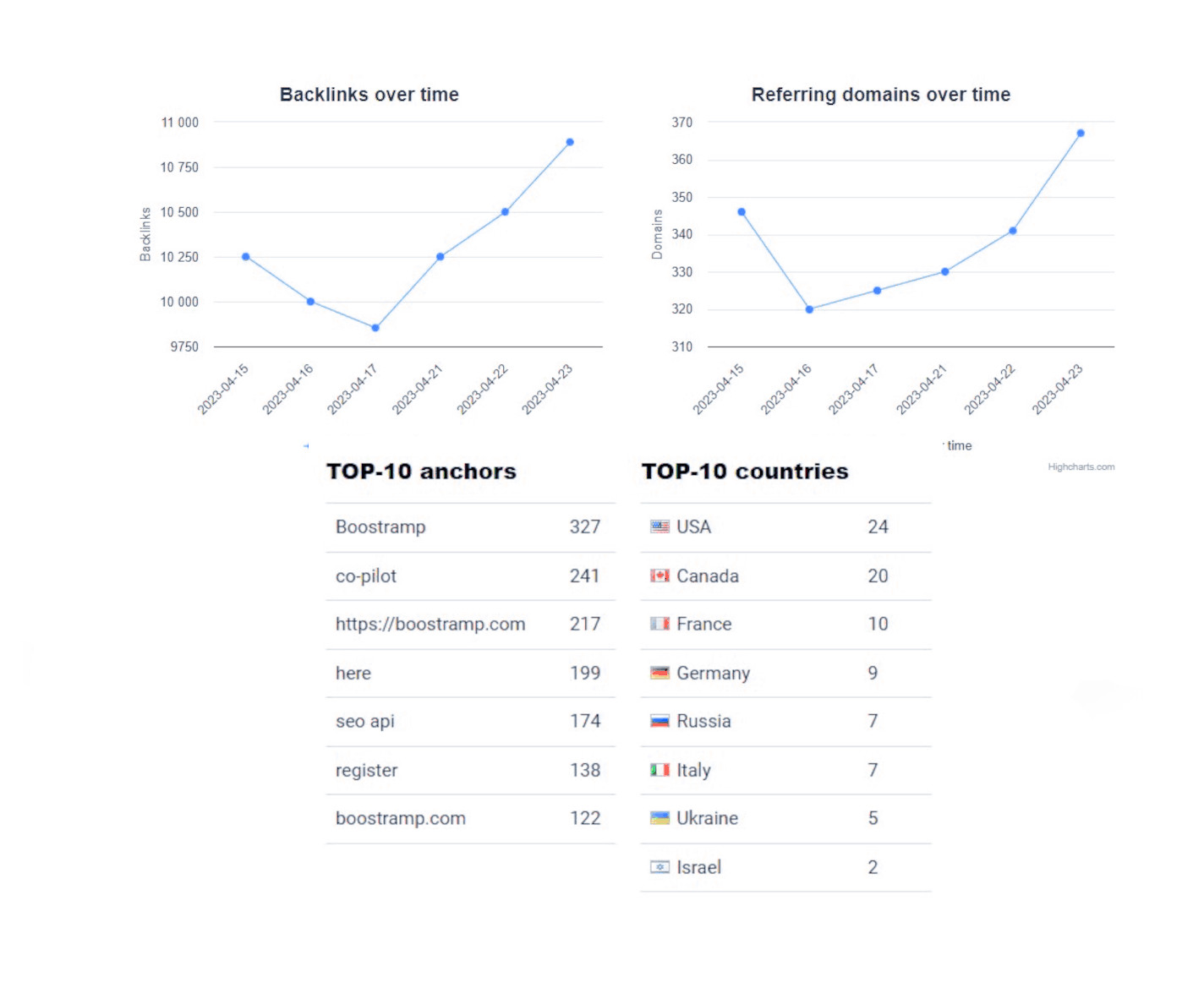 This image is displaying the backling and referral monitoring on Boostramp