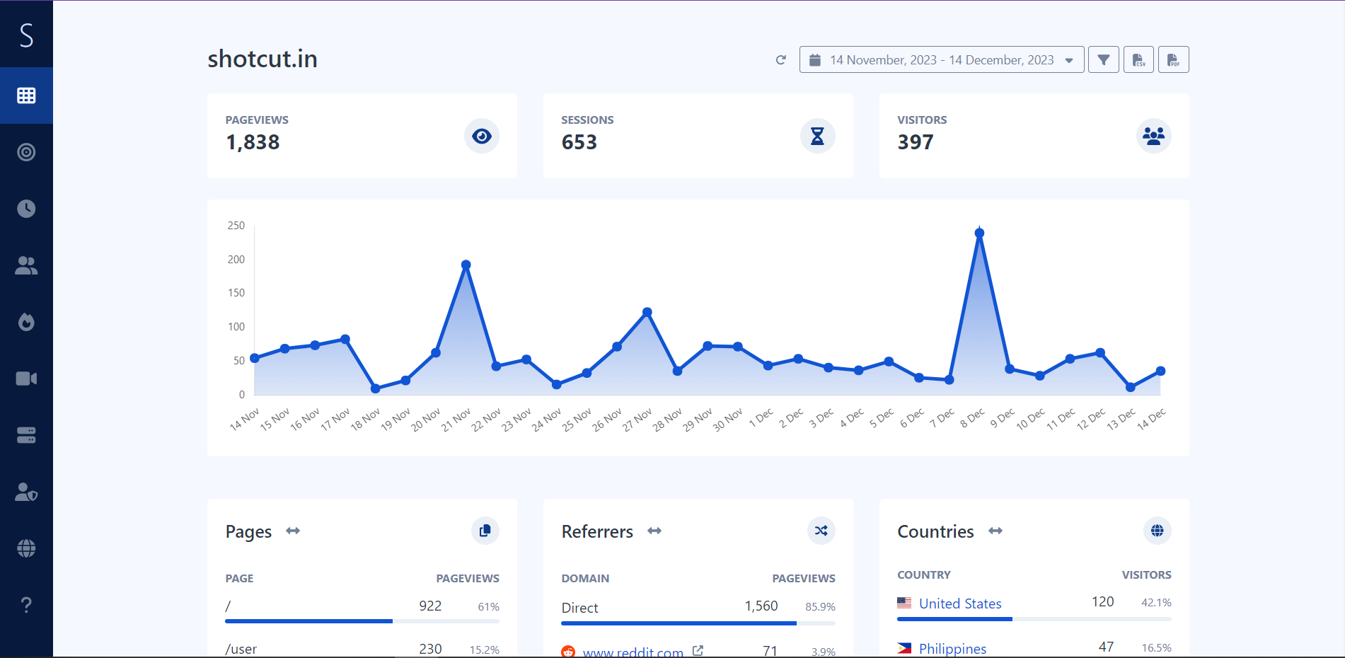 Preview of Shotcut track analytics tool's dashboard interface