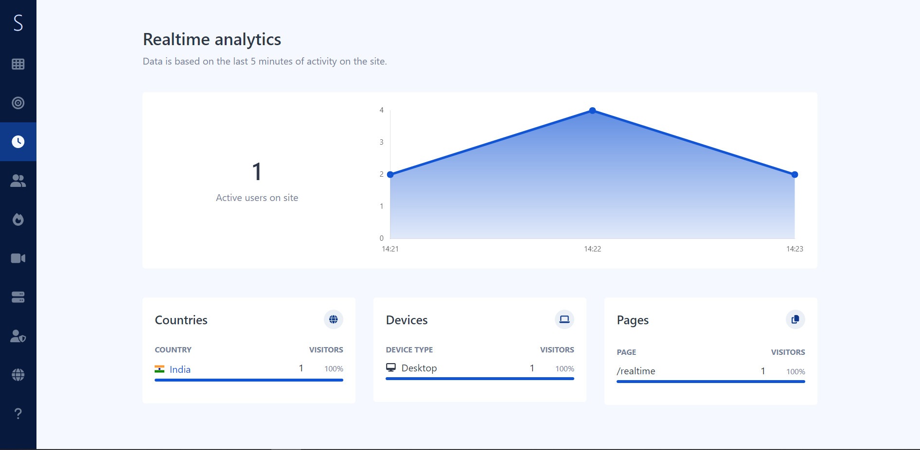 Real-time analytics of website
