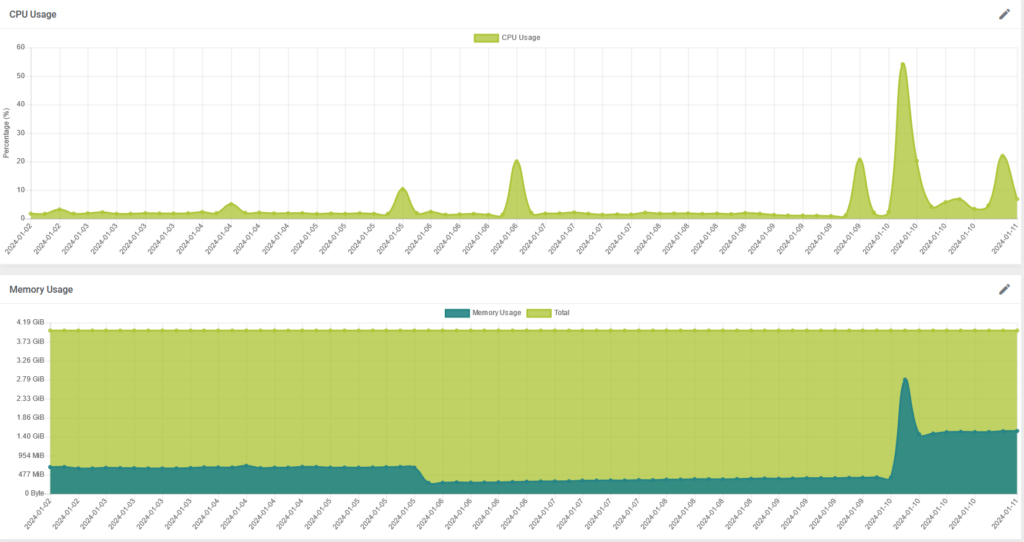 Monitoring of Resources Graph Preview