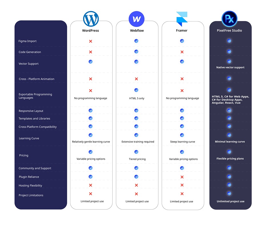 Pixel free studio in comparison with WordPress, Webflow, Framer