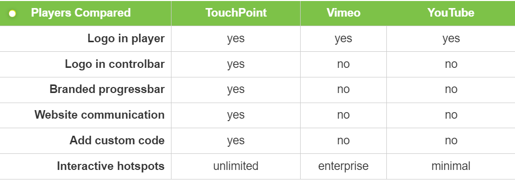 TouchPoint.Video - Interactive Video Platform Comparison Table
