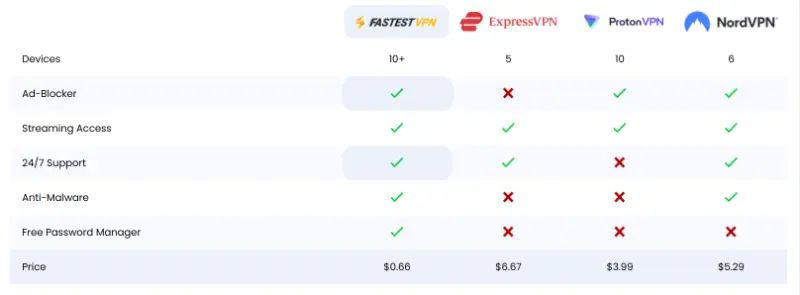 FastestVPN Comparison with other vpns