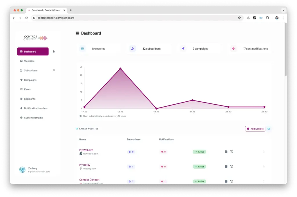 Contact Concert Web Push Notifications Tool Dashboard