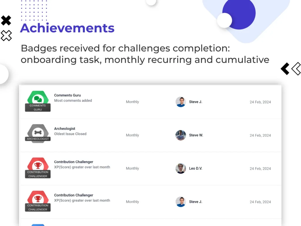Badges feature of devActivity for providing recognition to your developers.