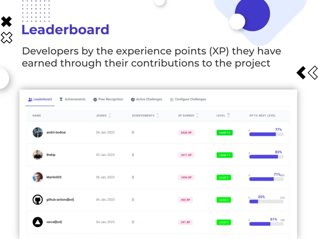 Leaderboard feature providng developer performance review of devActivity AI GitHub Analytics Tool