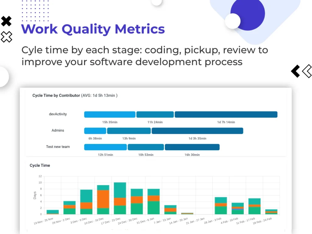 Workquality metrics feature displaying stage vise task updates