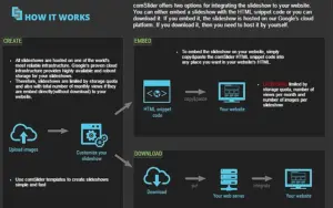 Learn how ComSlider works to create and publish slideshows
