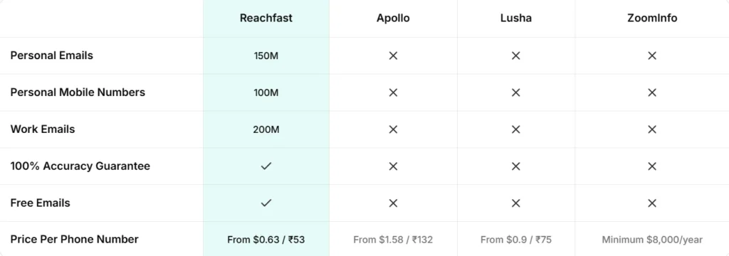 Reachfast AI COntact Lookup Tool vs Competitors Preview Image