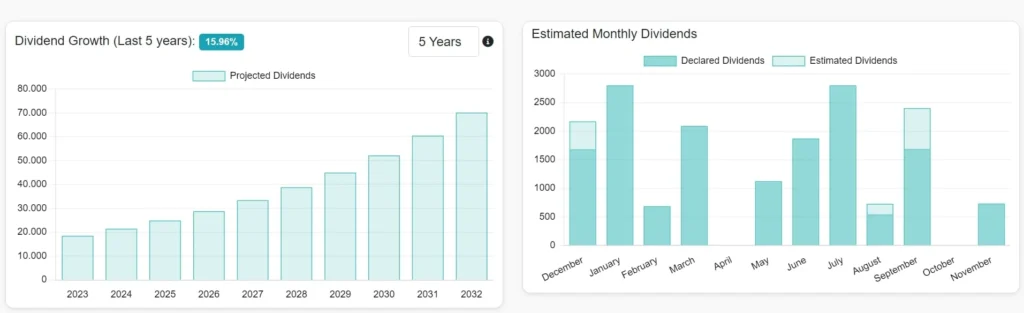 Divident management feature