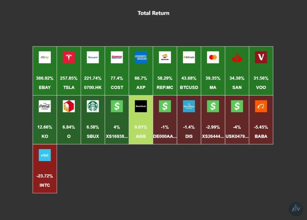 Total return tracking allInvestview - Investment Tracker