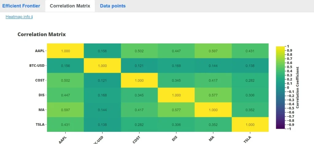 AllInvestView- Investment Tracker - correlation matrix