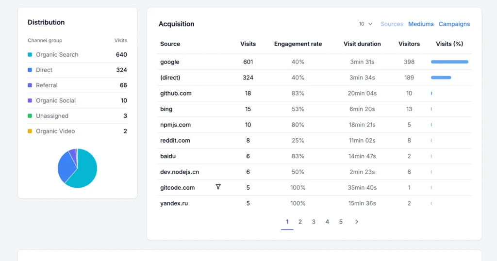 Traffic Acquisition Feature of Linito - Alternative to Google Analytics.