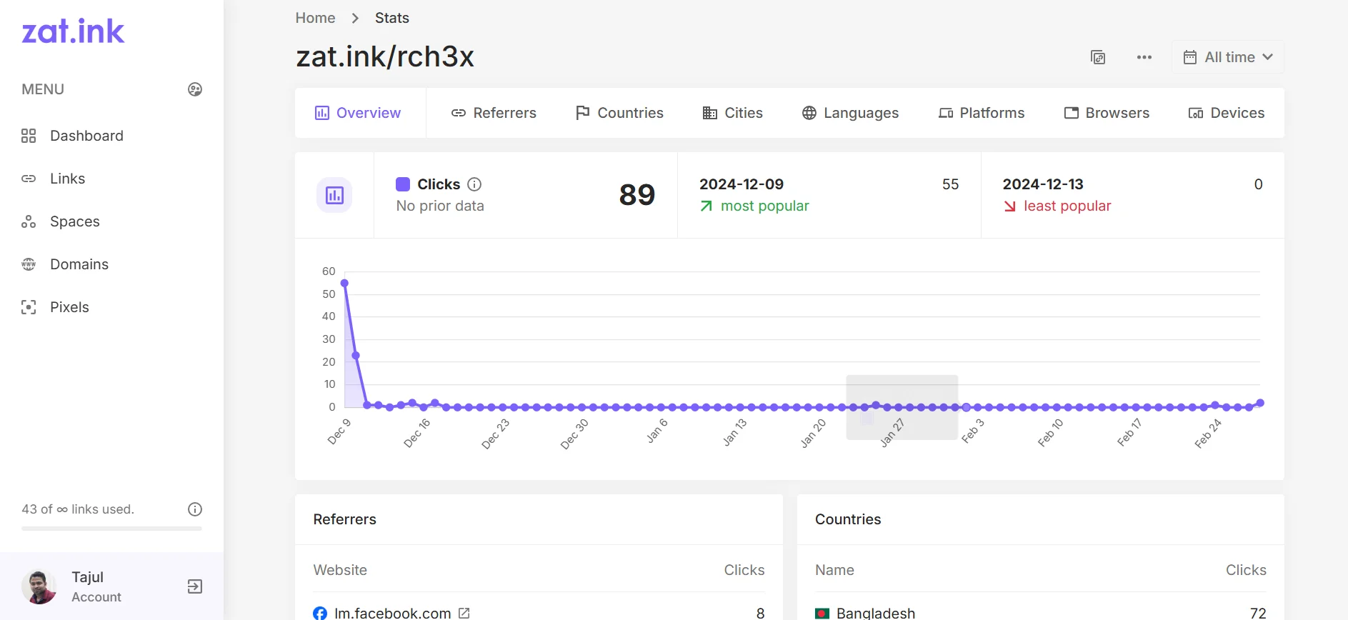 Zat.ink - URL Shortening Tool statistics overview