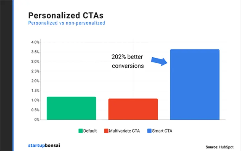personalized vs non-personalized CTAs
