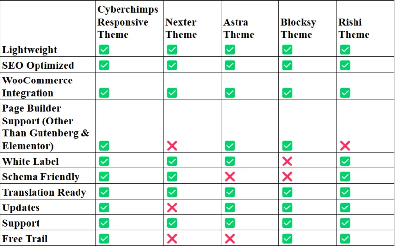 GeneratePress Alternatives Comparison Chart